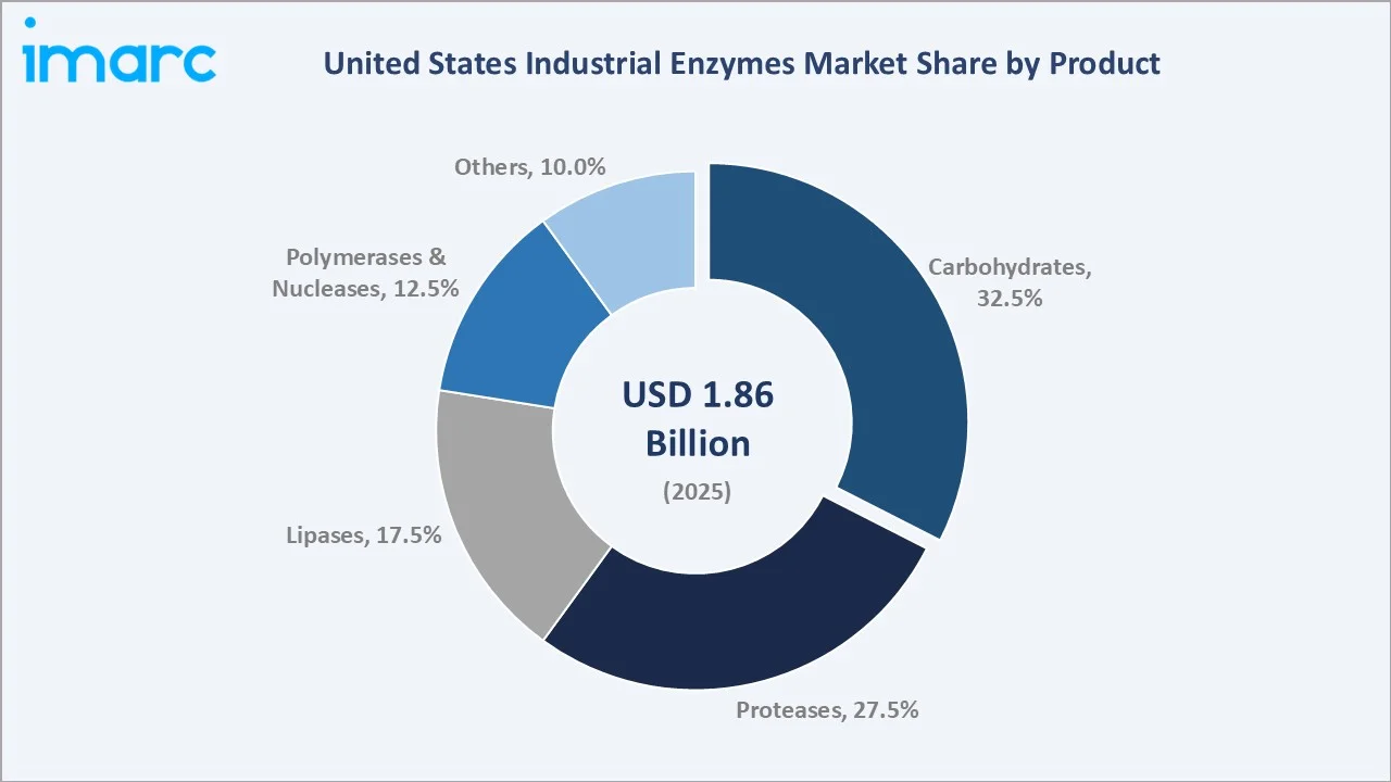 United States Industrial Enzymes Market By Product