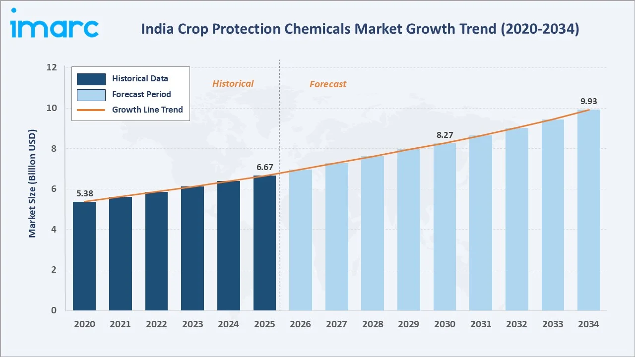 India Crop Protection Chemicals Market Growth Trend