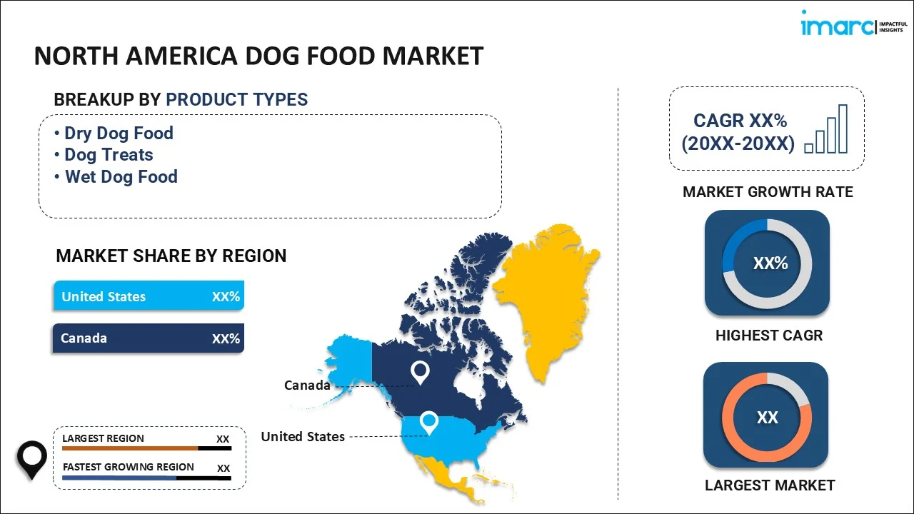 North America Dog Food Market Size, Share, Trends, 2032