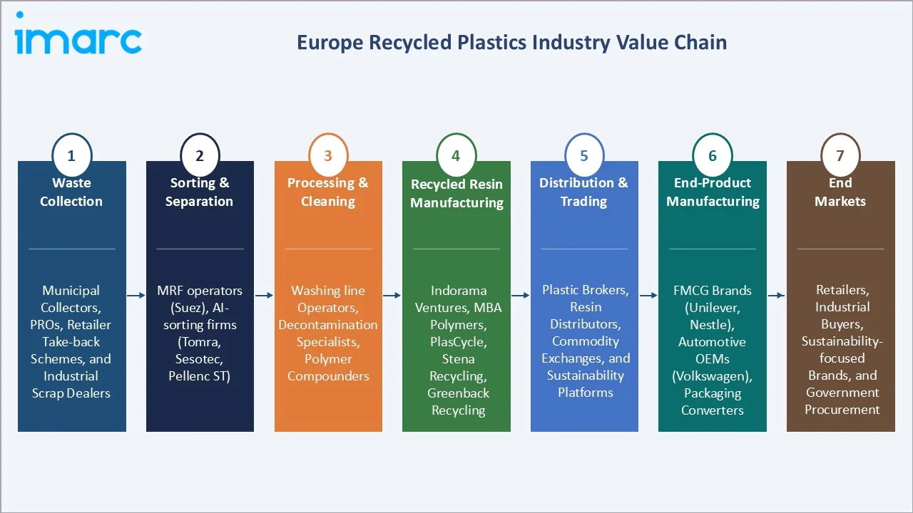 Europe Recycled Plastics Market Industry Value Chain