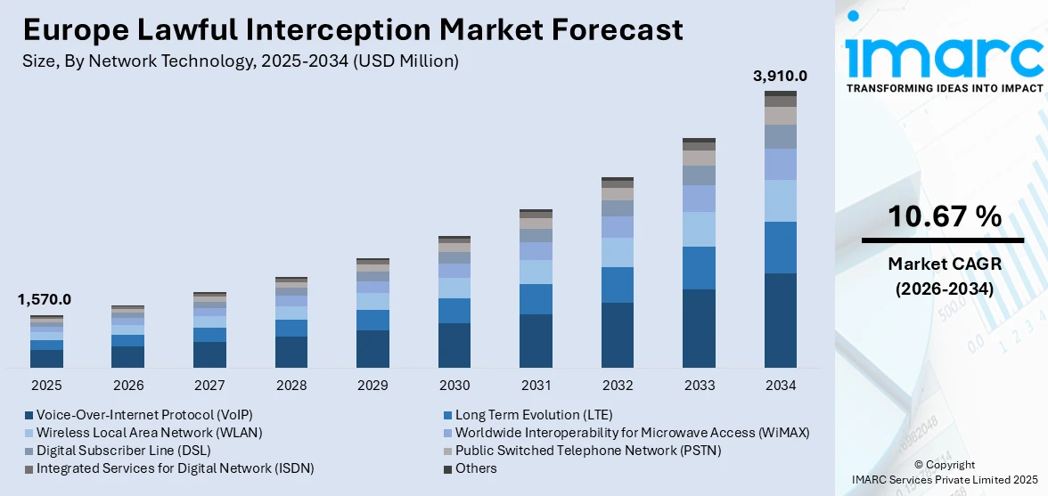Europe Lawful Interception Market Size
