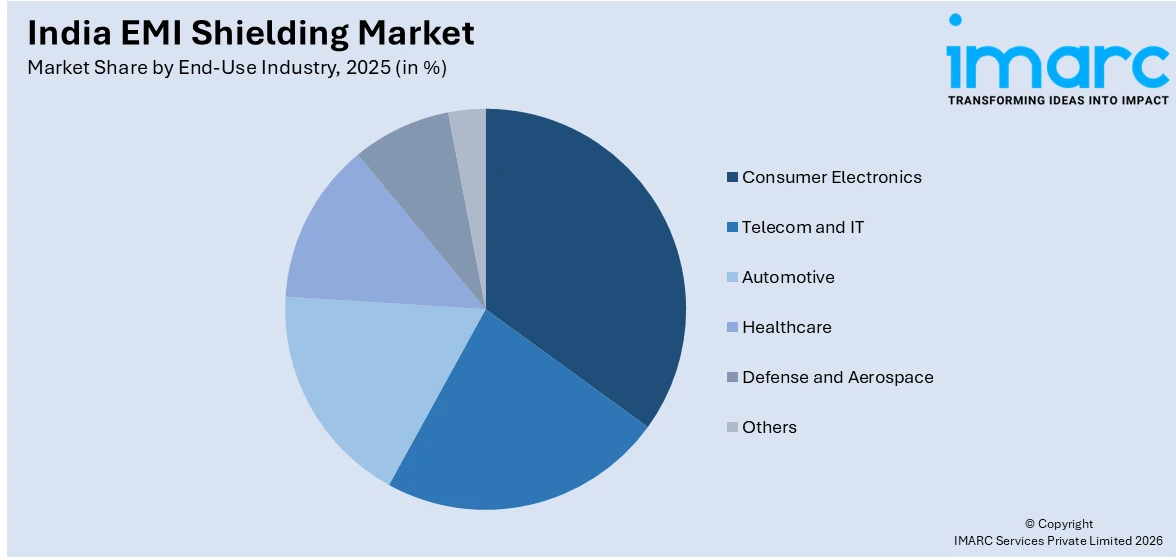 India EMI Shielding Market By End-Use Industry