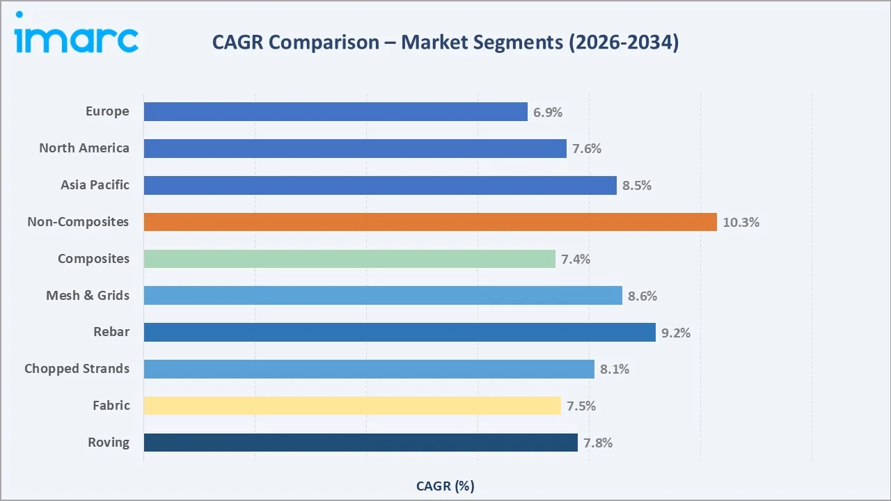 Basalt Fiber Market CAGR Comparison
