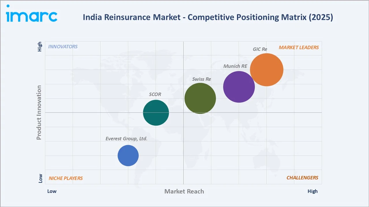India Reinsurance Market Competitive Landscape