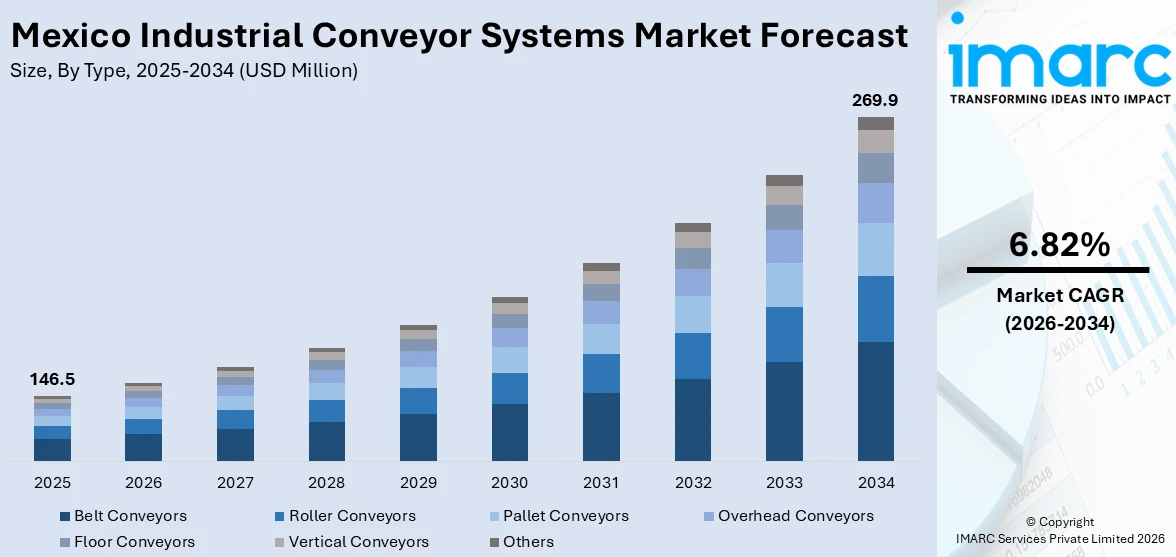 Mexico Industrial Conveyor Systems Market Size