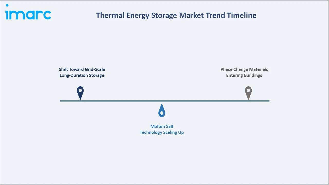 Thermal Energy Storage Market Trend Timeline