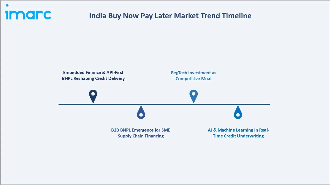 India Buy Now Pay Later Market Trend Timeline