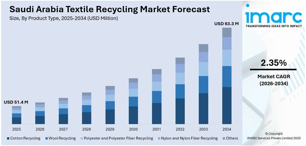 Saudi Arabia Textile Recycling Market Size