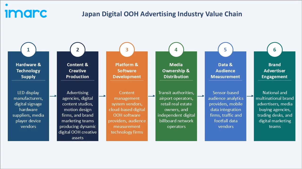 Japan Digital OOH Advertising Market Industry Value Chain