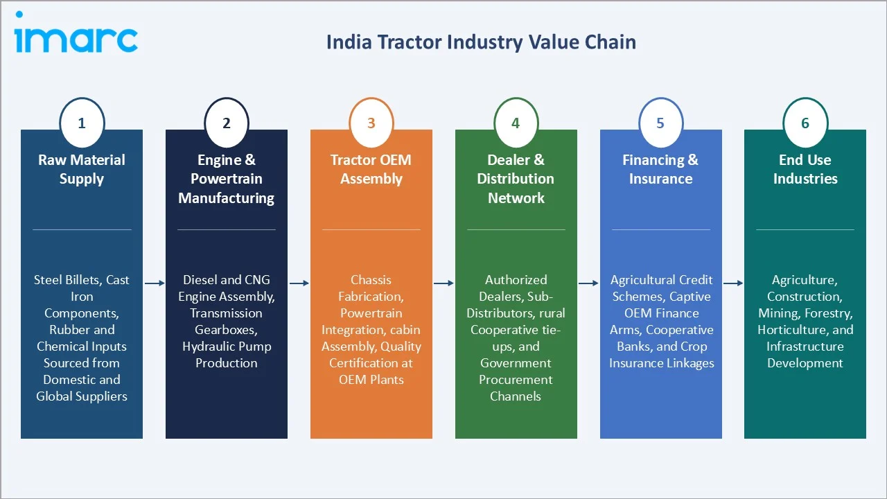 India Tractor Market Value Chain