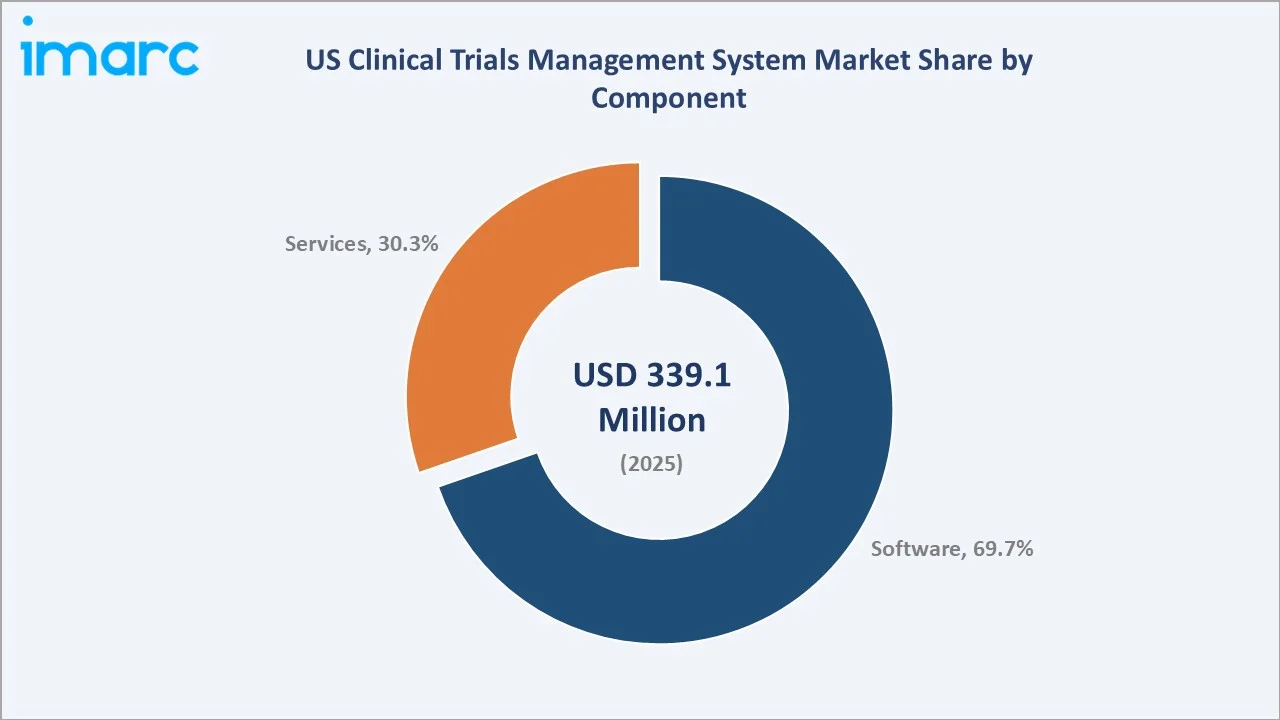 US Clinical Trials Management System Market by Component