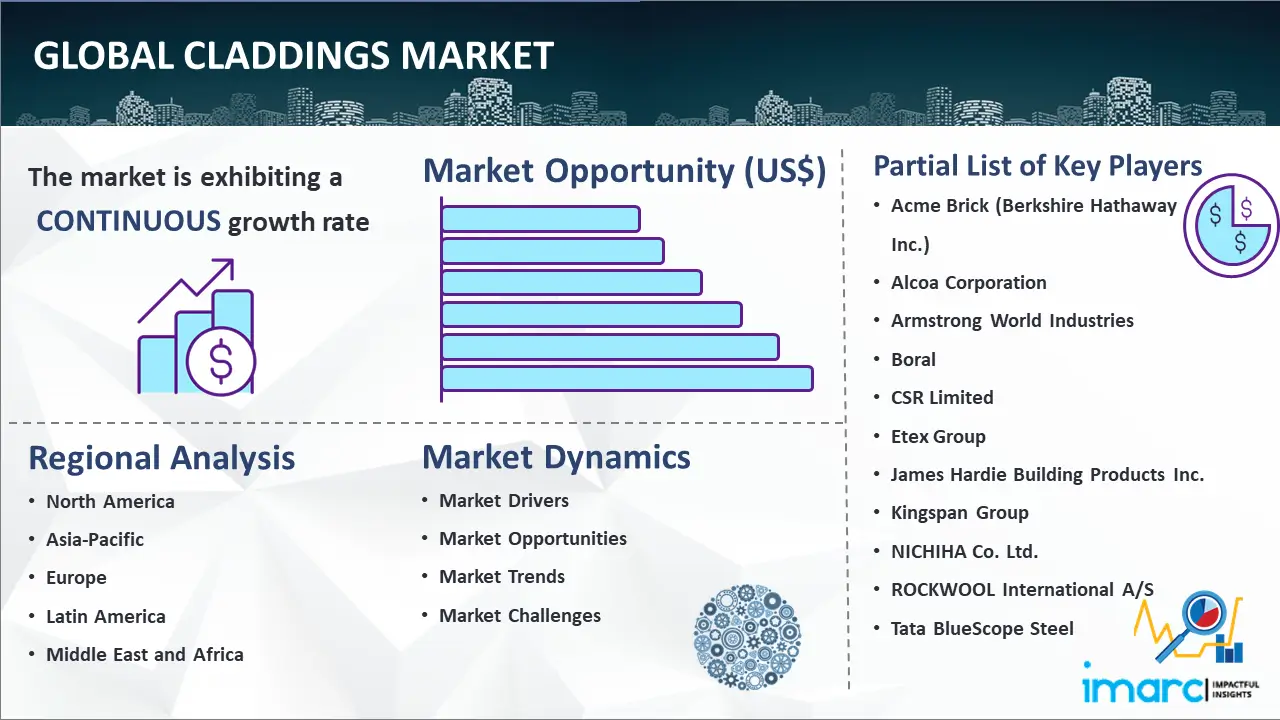 Global Claddings Market