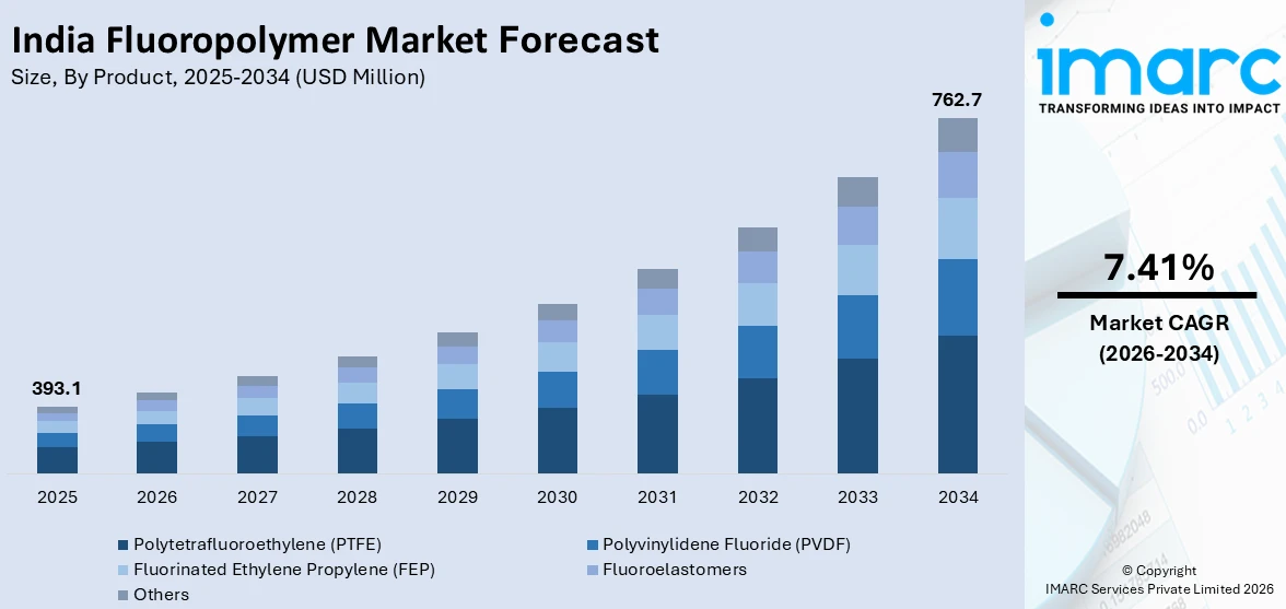 India Fluoropolymer Market Size