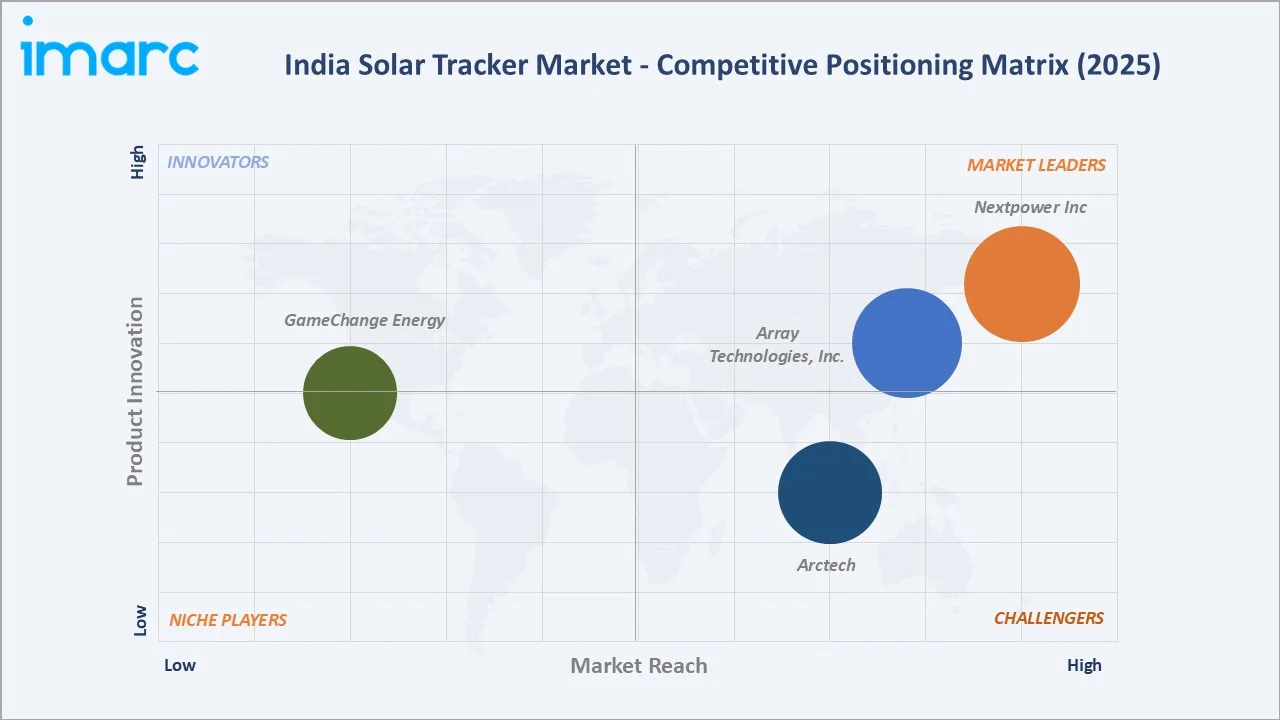India Solar Tracker Market Competitive Positioning Matrix