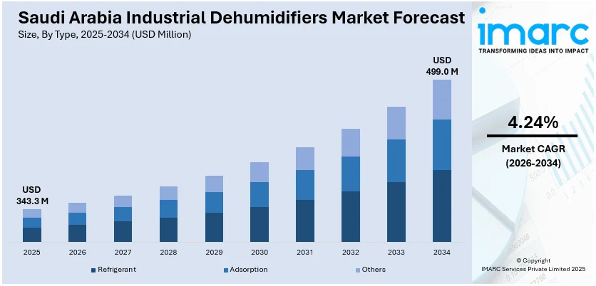 Saudi Arabia Industrial Dehumidifiers Market Size