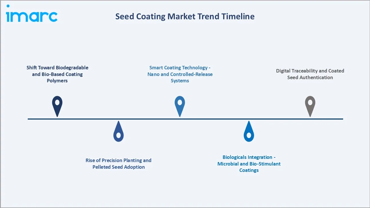 Seed Coating Market Trend Timeline