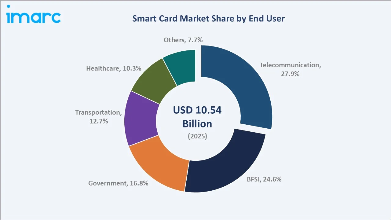 Smart Card Market By End User