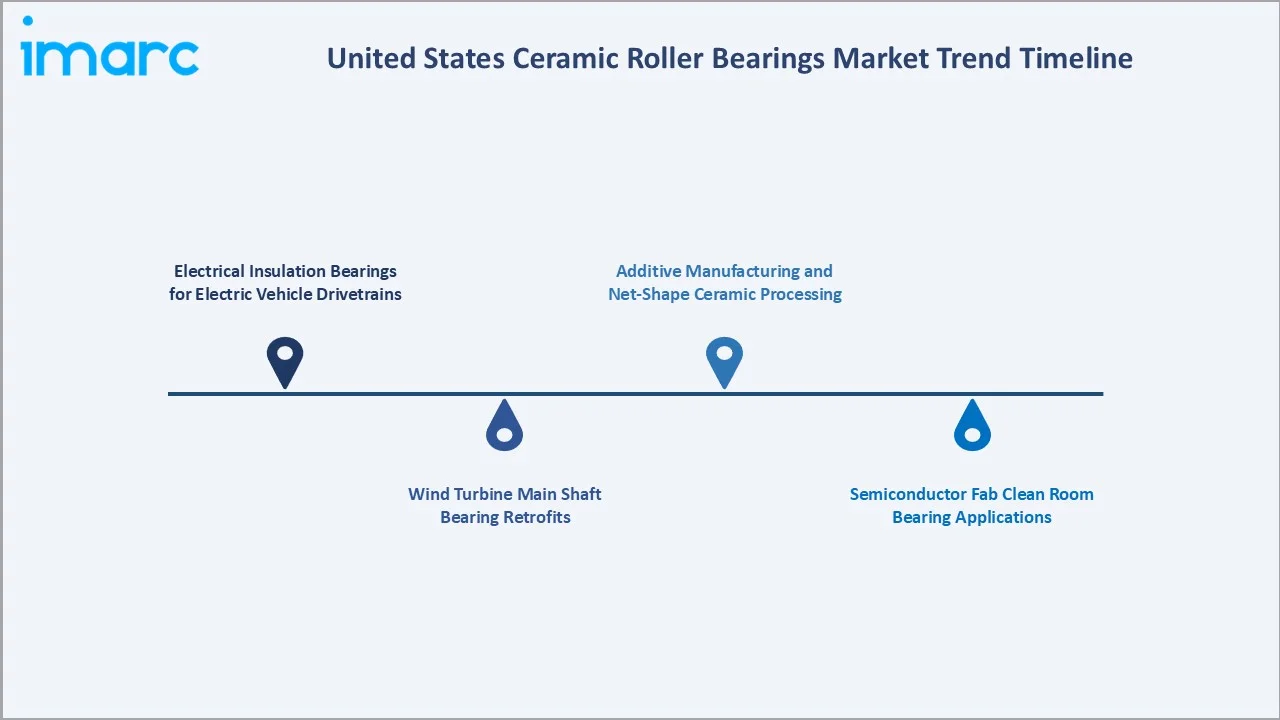 United States Ceramic Roller Bearings Market Trend Timeline