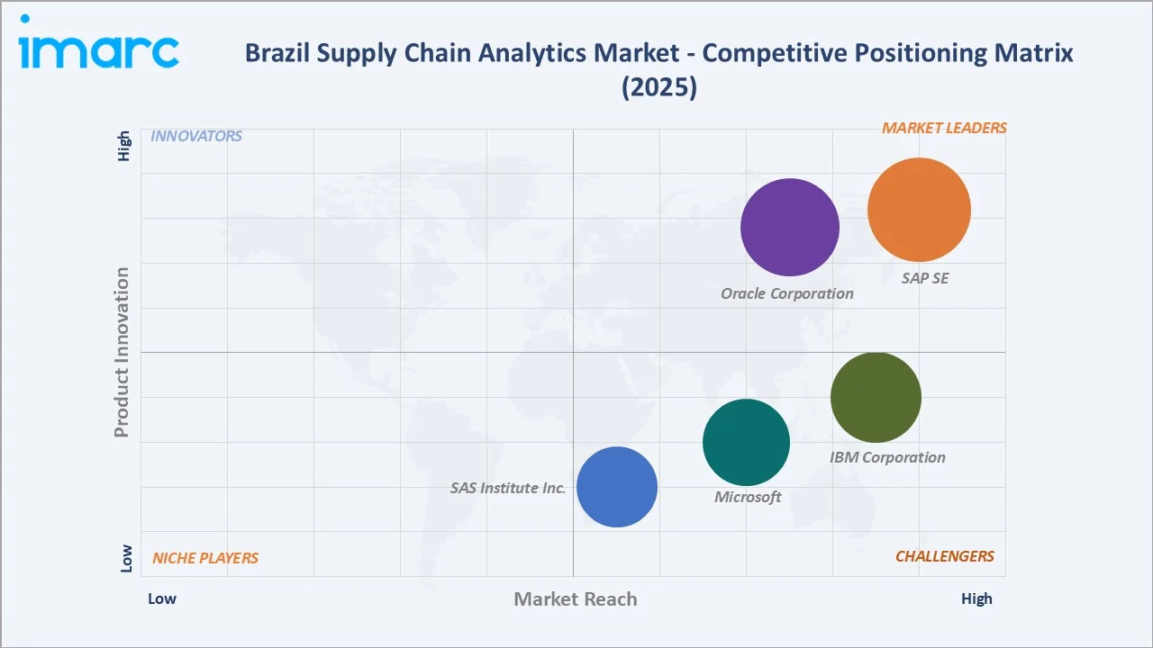 Brazil Supply Chain Analytics Market By Competitive Positioning Matrix