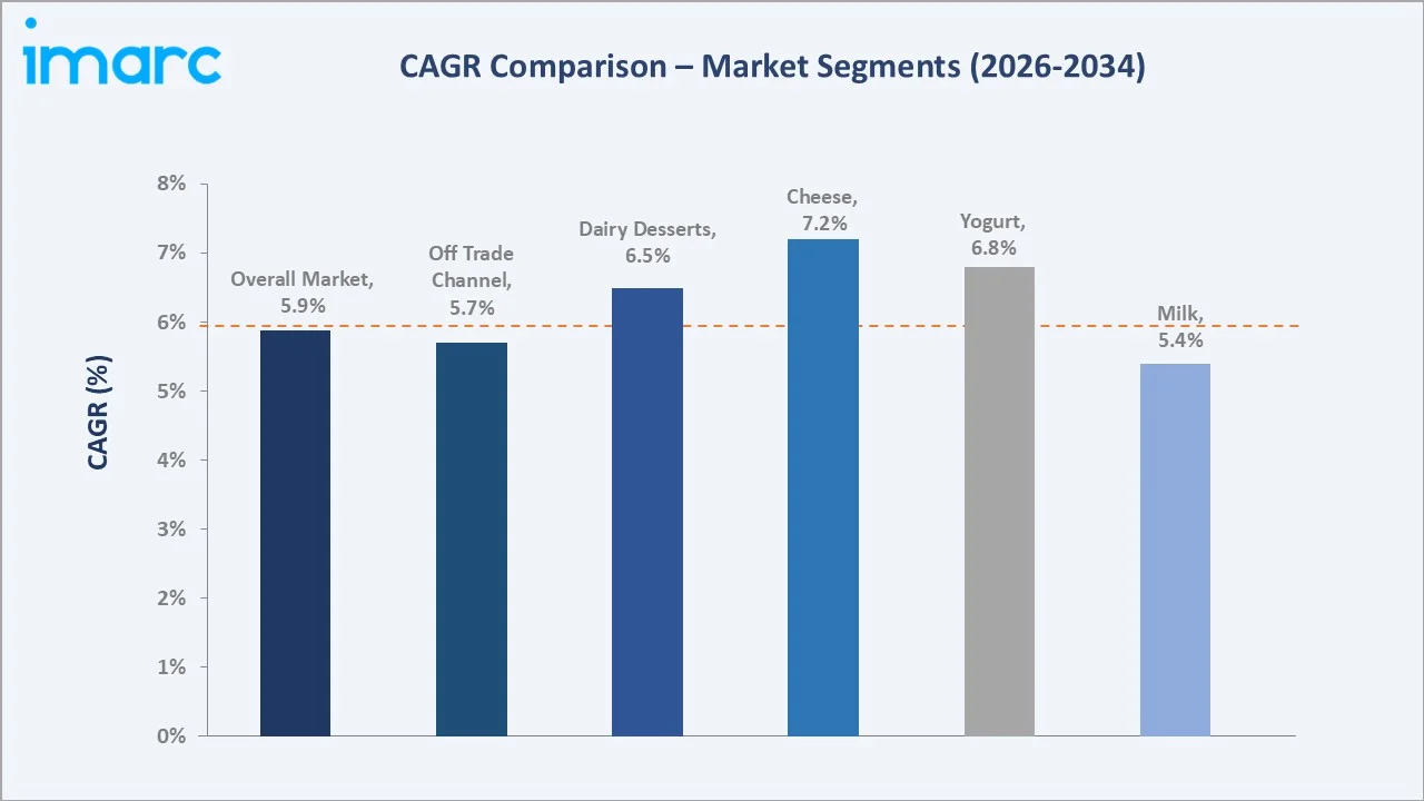 Asia Pacific Dairy Market CAGR Comparison