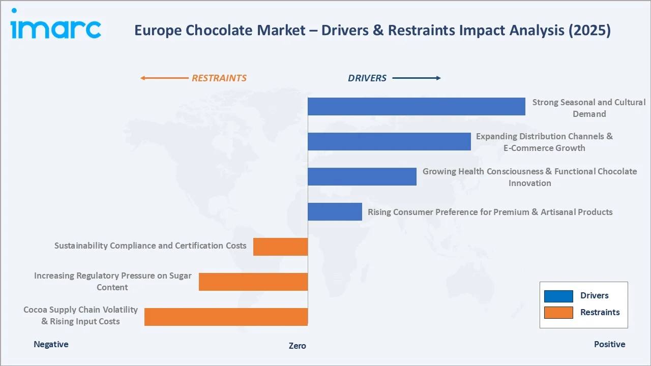 Europe Chocolate Market Drivers & Restraints