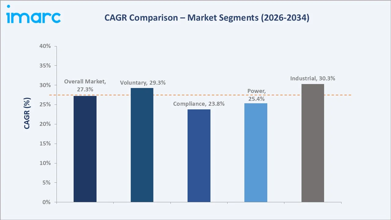 Brazil Carbon Credits Market CAGR Comparison