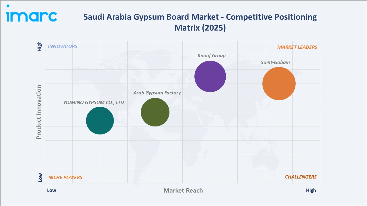 Saudi Arabia Gypsum Board Market Competitive Positioning Matrix