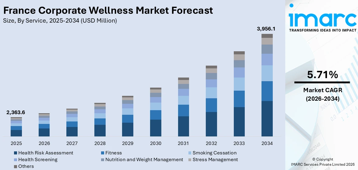 France Corporate Wellness Market Size