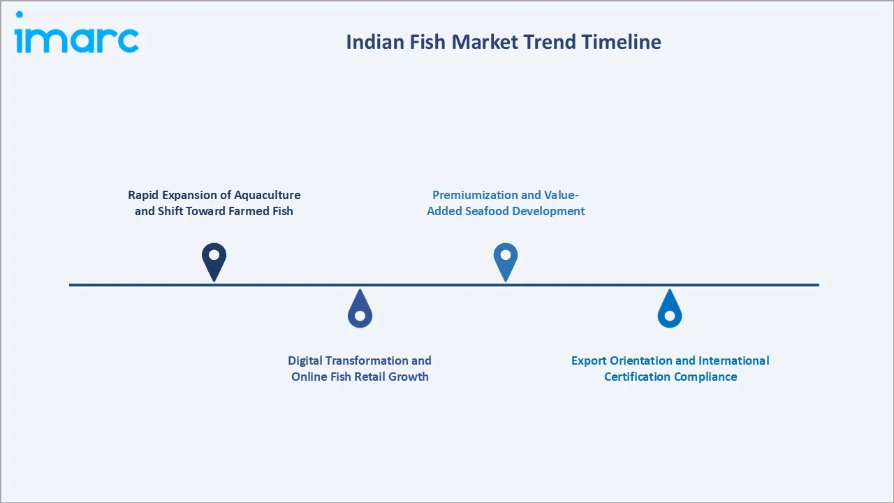 Indian Fish Market Trend Time Line