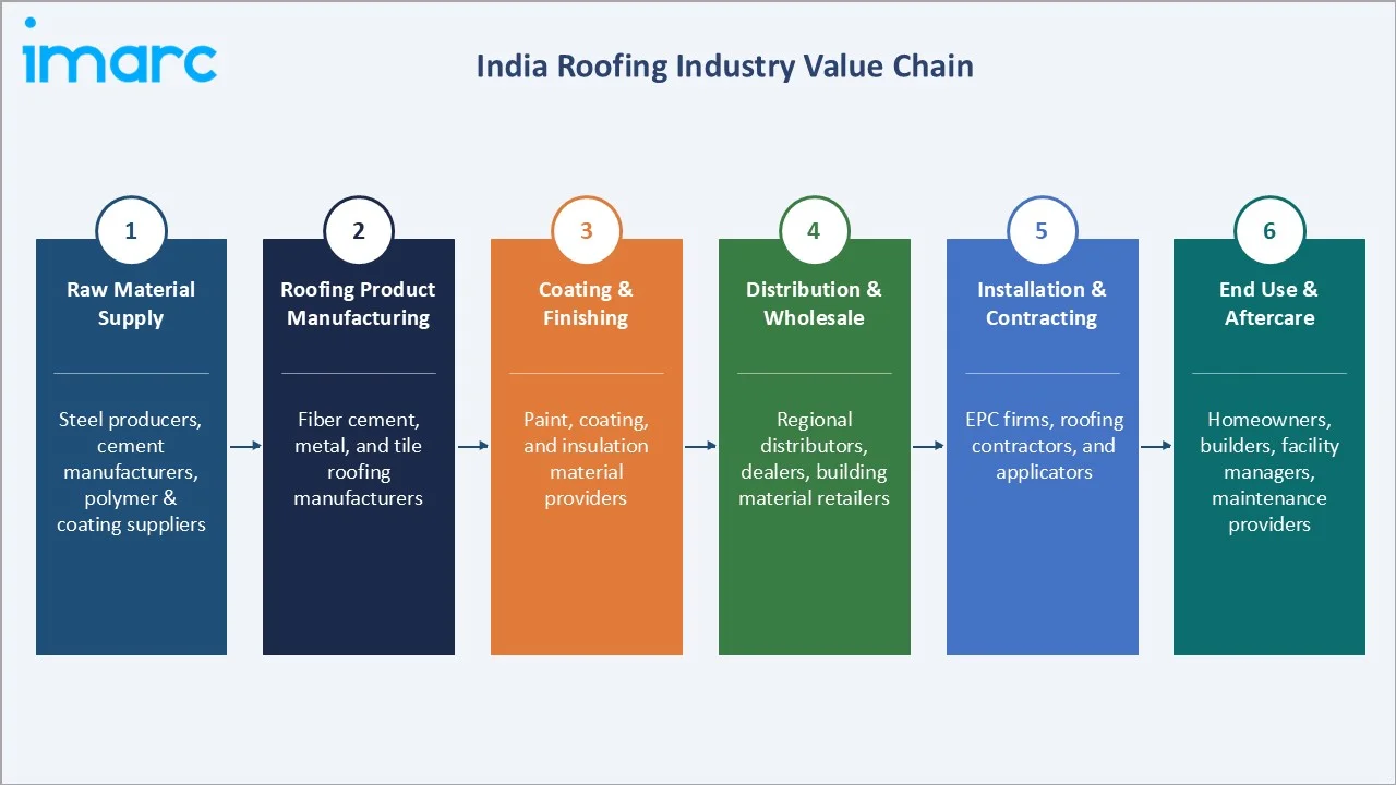 India Roofing Market Industry Value Chain