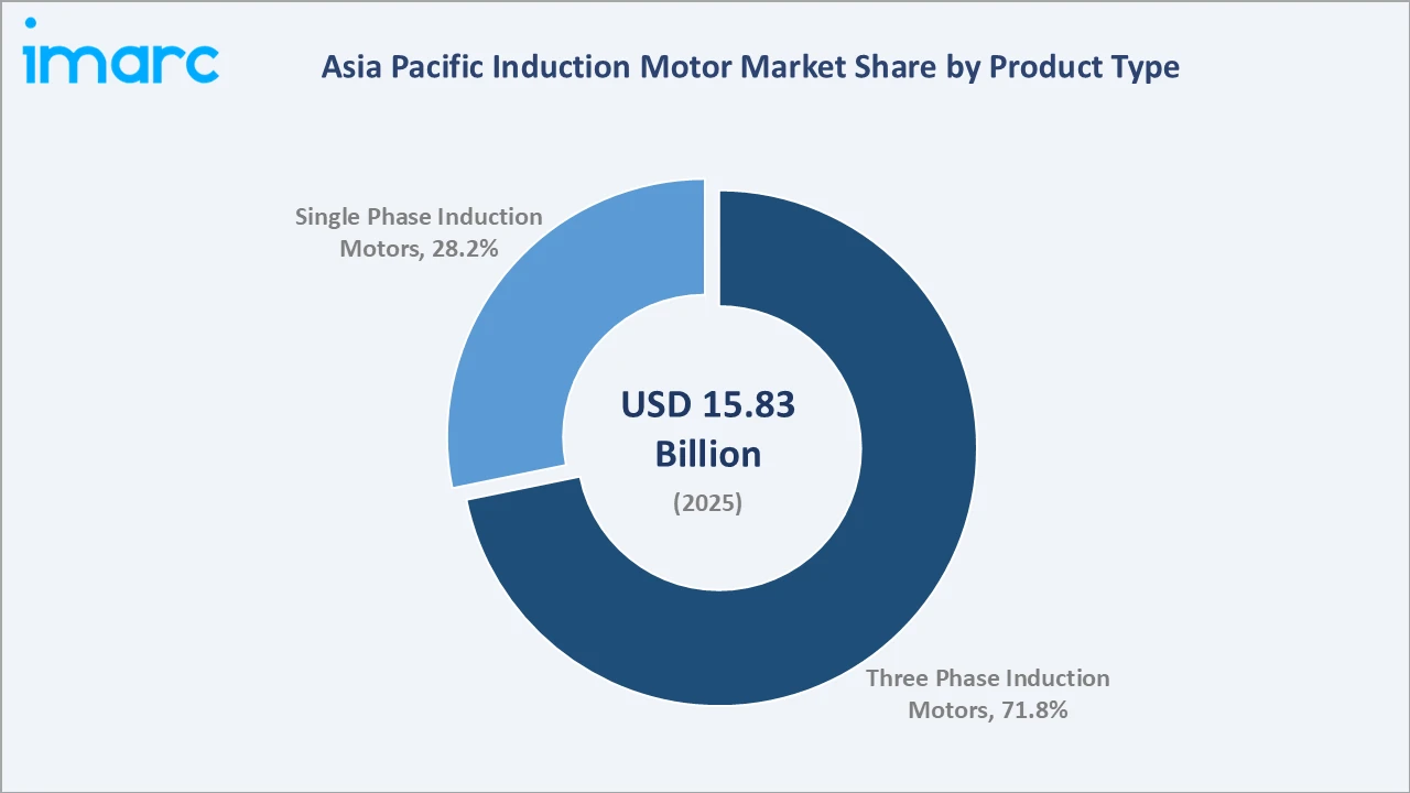 Asia Pacific Induction Motor Market By Product Type