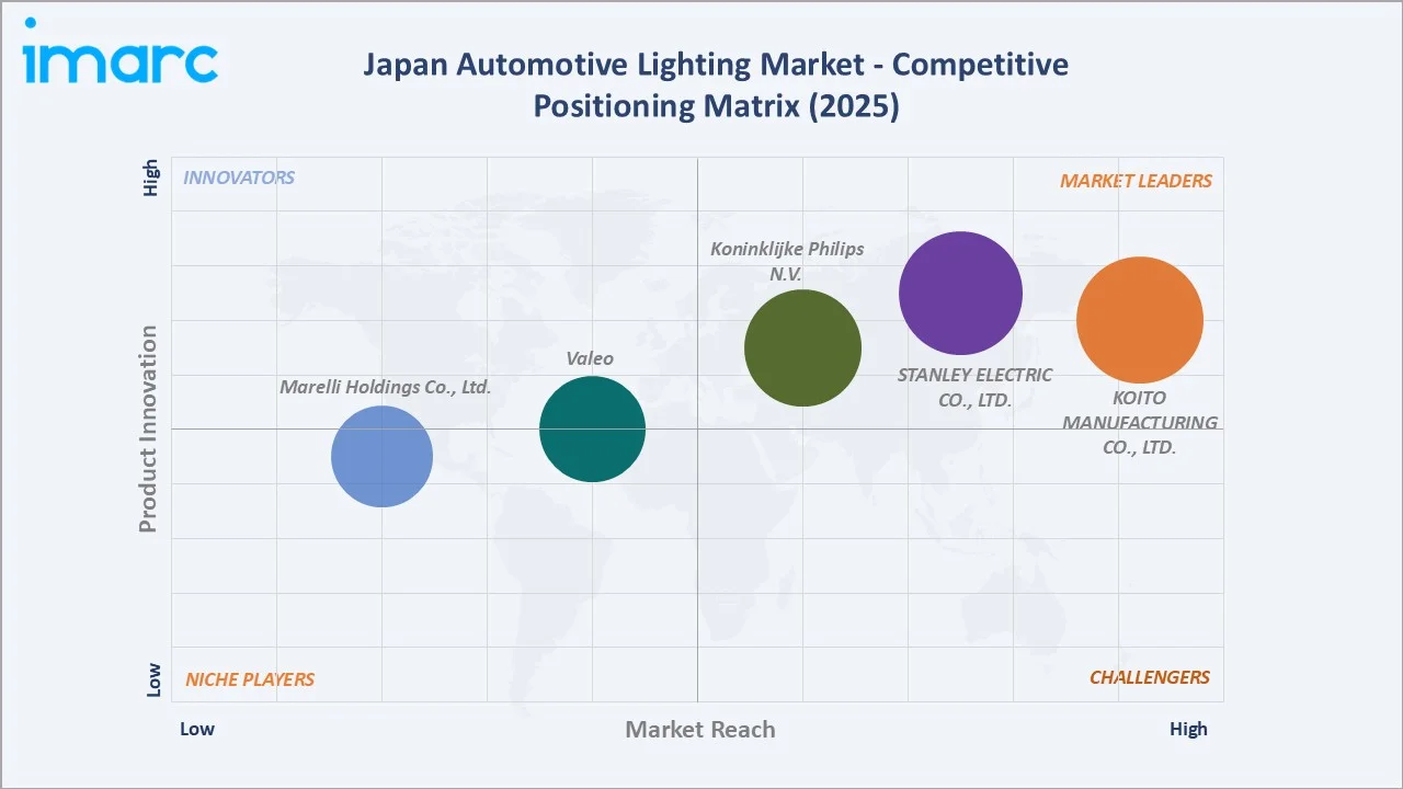 Japan Automotive Lighting Market By Competitive Positioning Matrix
