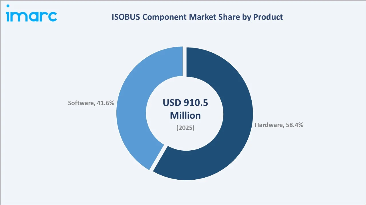 ISOBUS Component Market by Product