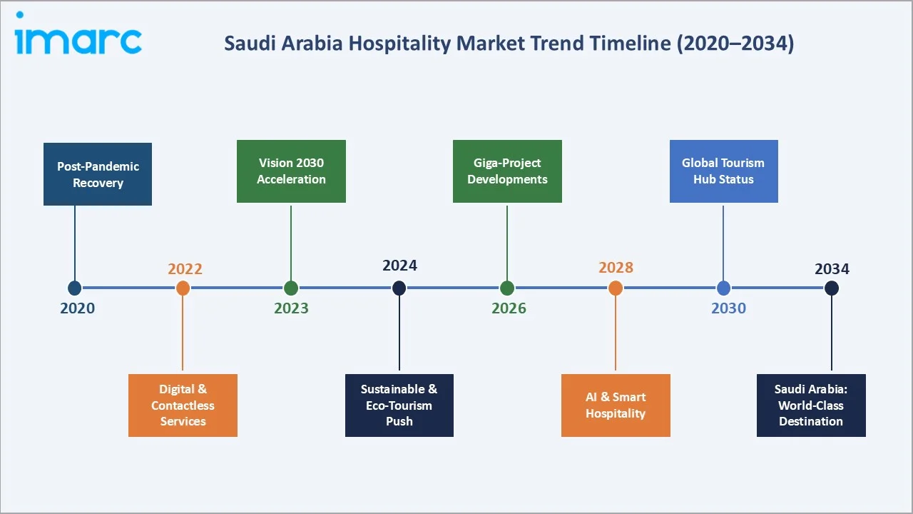 Saudi Arabia Hospitality Market Trend Timeline