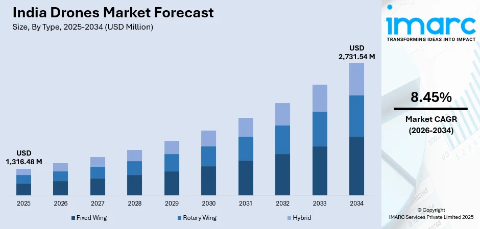 India Drones Market Size