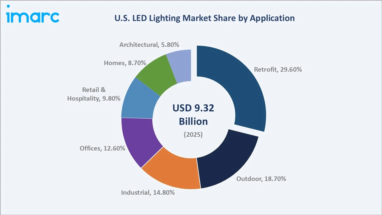 U.S. LED Lighting Market By Application