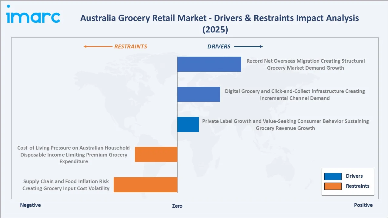 Australia Grocery Retail Market Drivers & Restraints