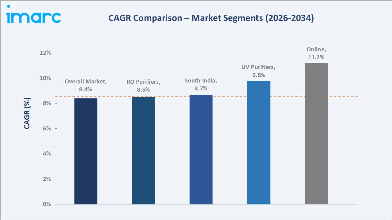 India Water Purifier Market CAGR Comparison