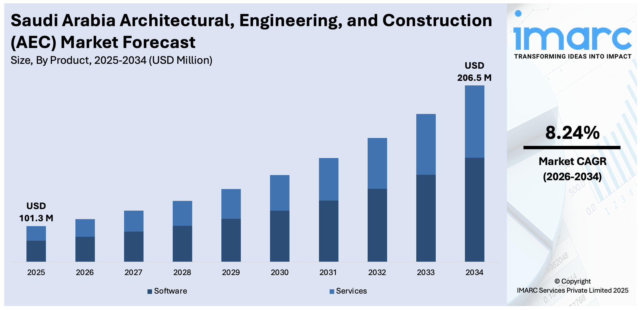 Saudi Arabia Architectural, Engineering, and Construction (AEC) Market Size