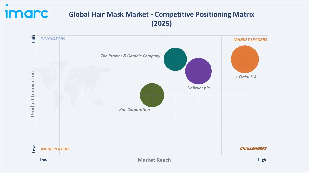 Hair Mask Market By Competitive Positioning Matrix