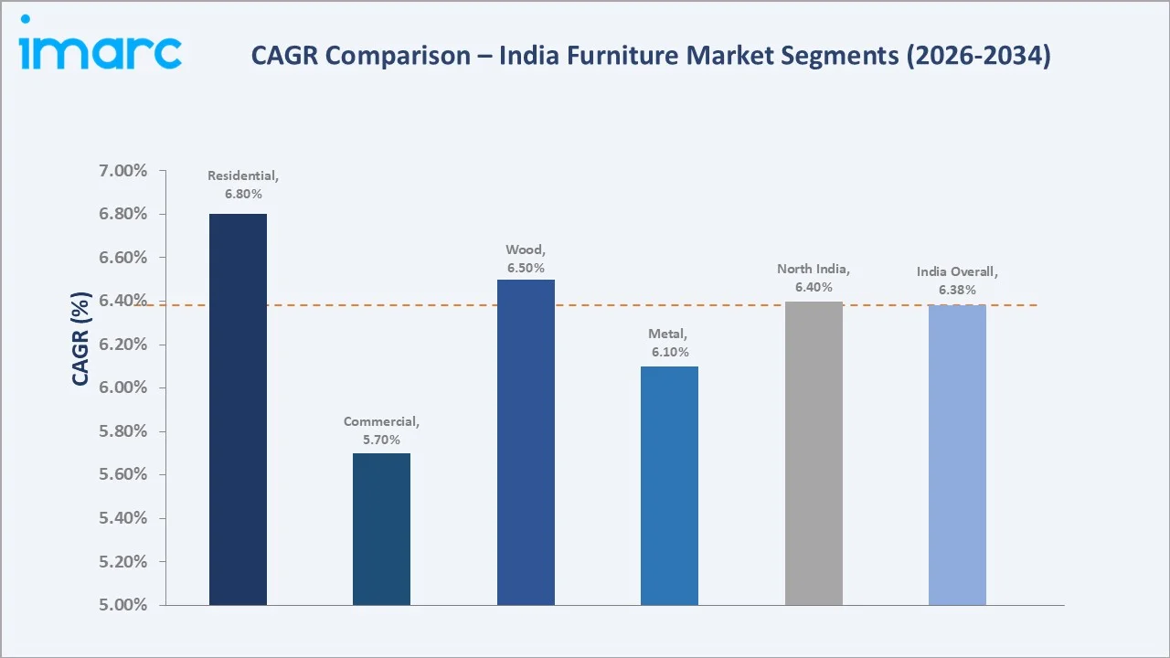 India Furniture Market CAGR Comparison