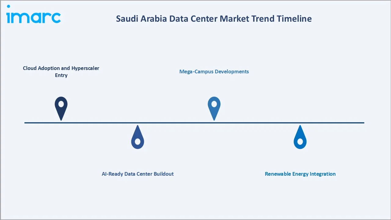 Saudi Arabia Data Center Market Trends