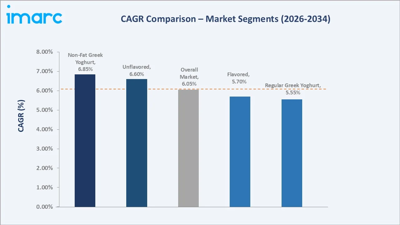 Greek Yogurt Market CAGR Comparison