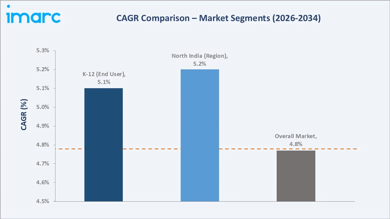 India School Stationery Supplies Market CAGR Comparison
