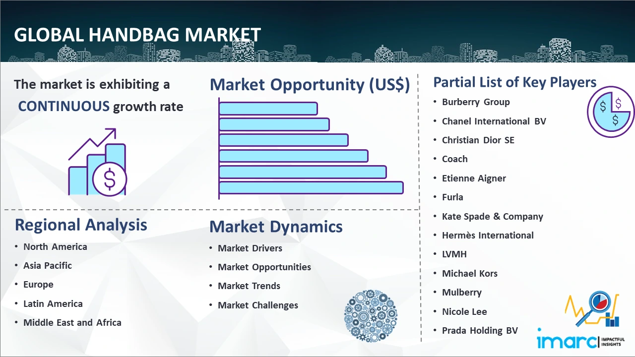 Handbag Market Size, Share, Trends, Growth, Report 2024-2032