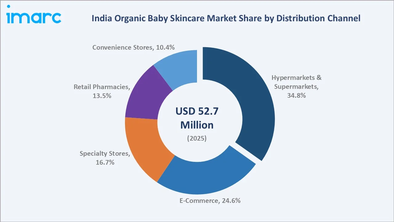 India Organic Baby Skincare Market by Distribution Channel