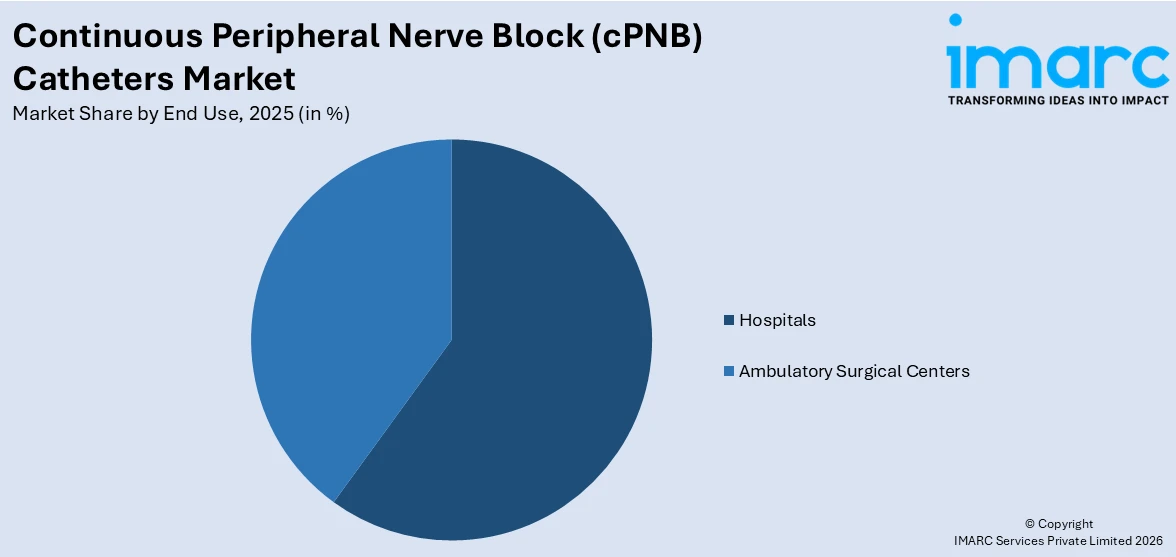 Continuous Peripheral Nerve Block (cPNB) Catheters Market By End Use