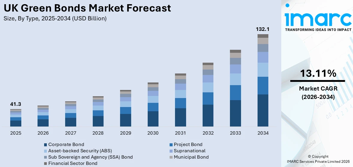 UK Green Bonds Market Size