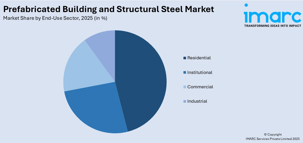 Prefabricated Building and Structural Steel Market By End-Use Sector