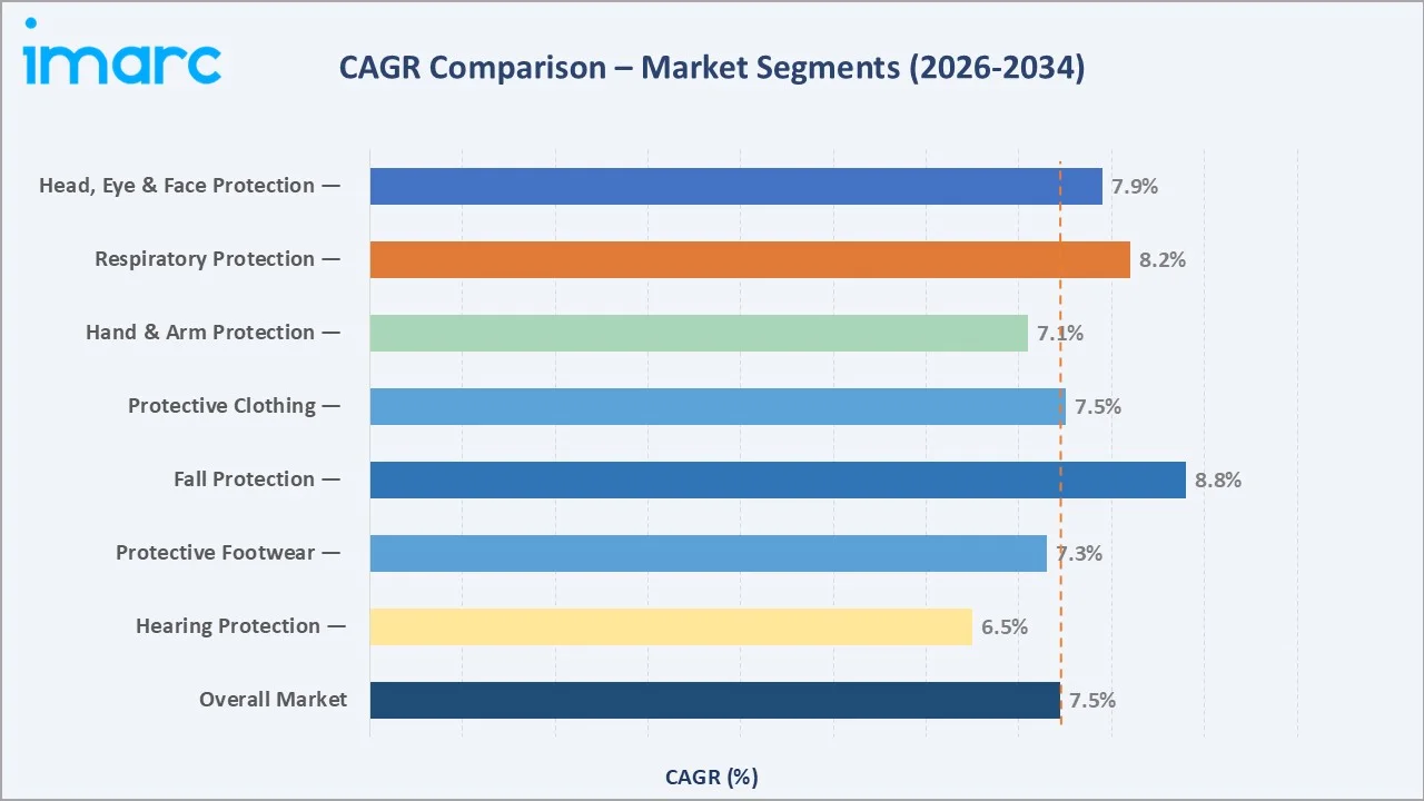 Personal Protective Equipment Market CAGR Comparison